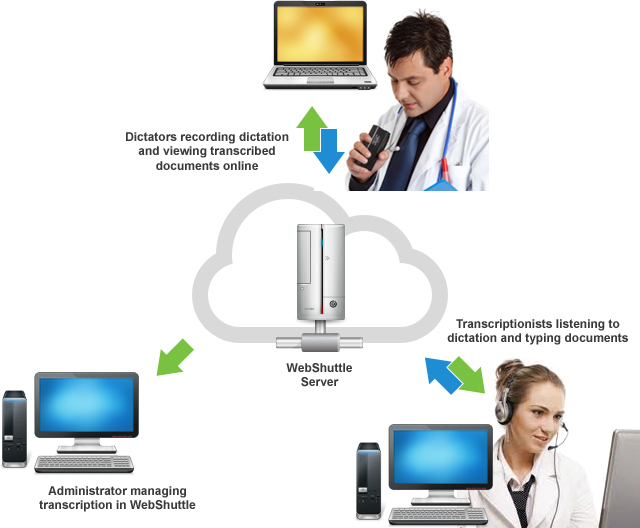 WebShuttle workflow and interfaces