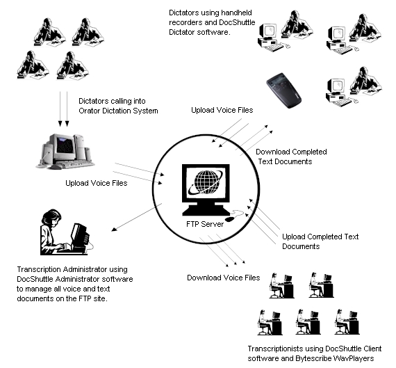 DocShuttle Overview
